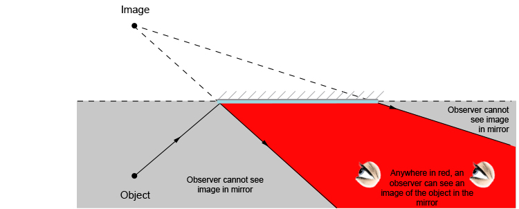 Ray diagram showing where an observer can see an object in a mirror